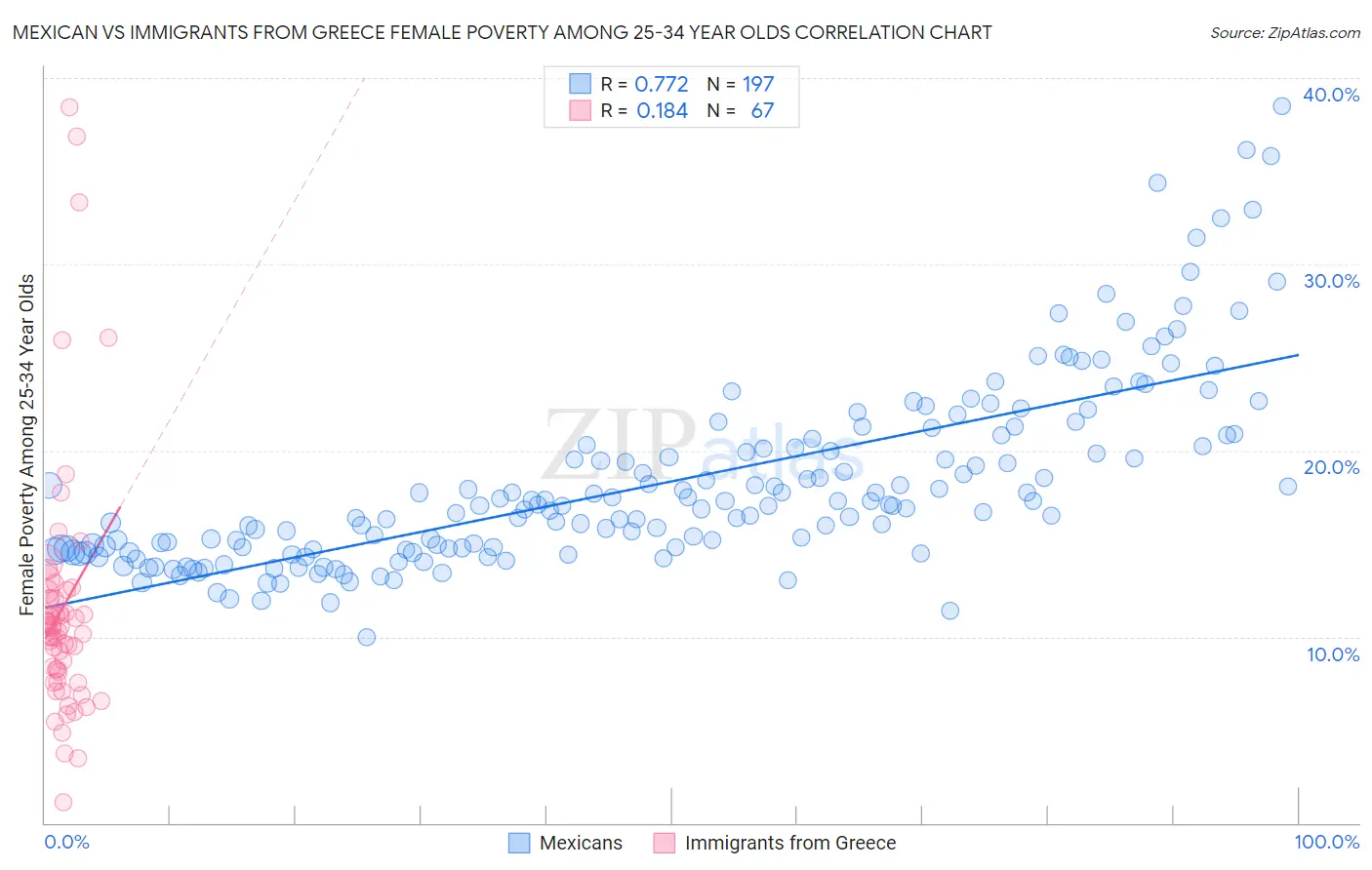 Mexican vs Immigrants from Greece Female Poverty Among 25-34 Year Olds