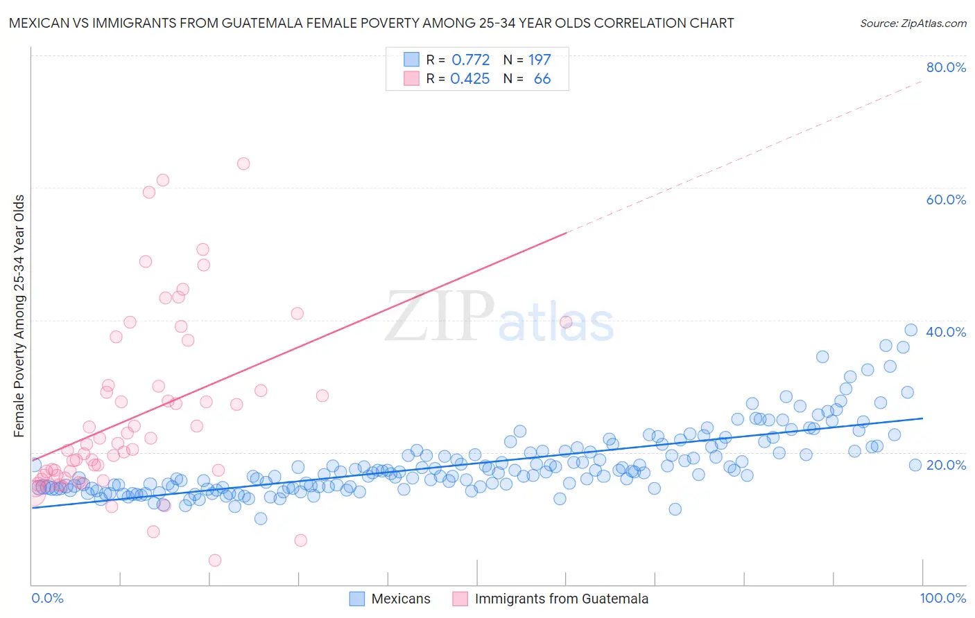 Mexican vs Immigrants from Guatemala Female Poverty Among 25-34 Year Olds