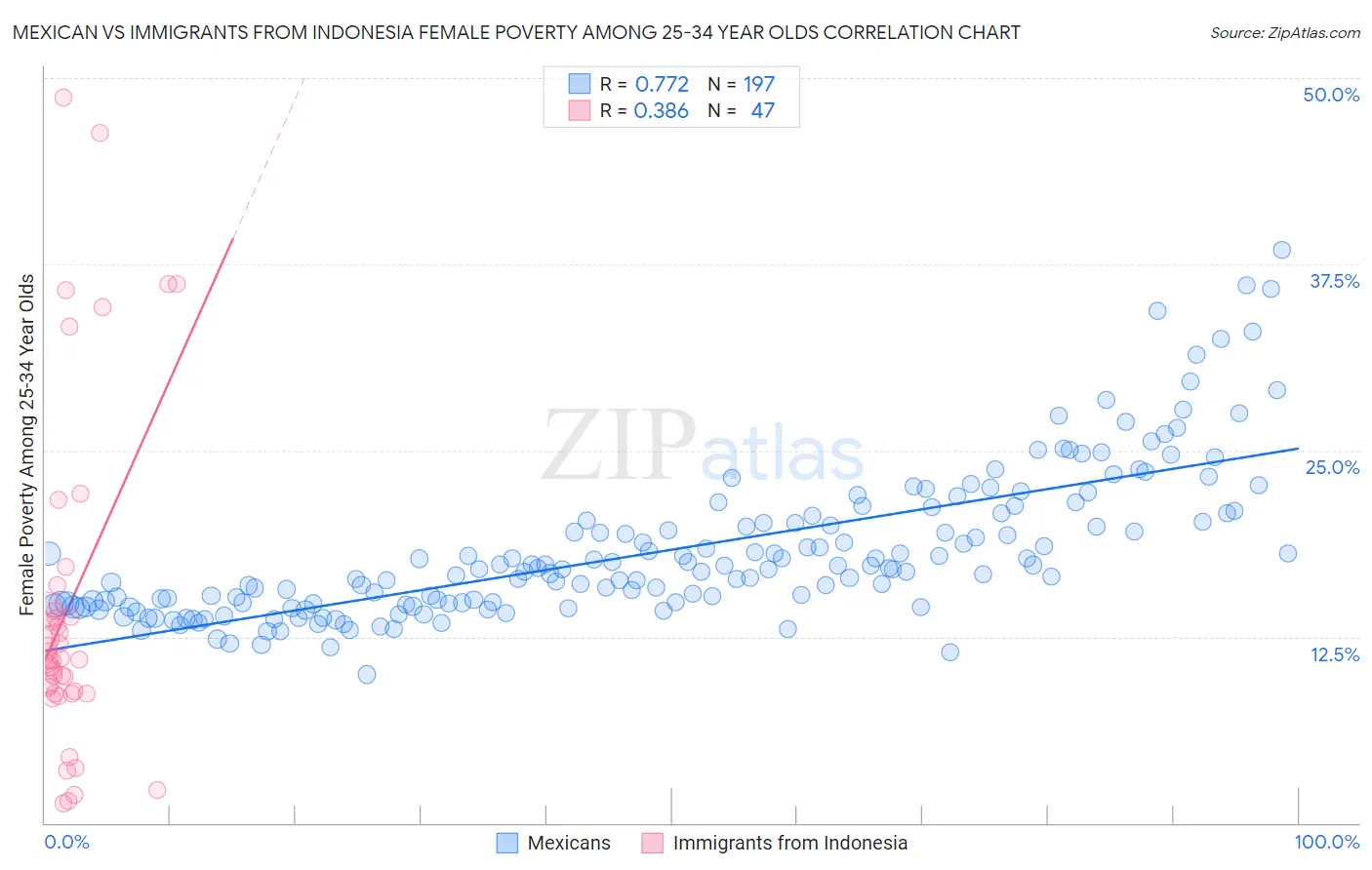 Mexican vs Immigrants from Indonesia Female Poverty Among 25-34 Year Olds