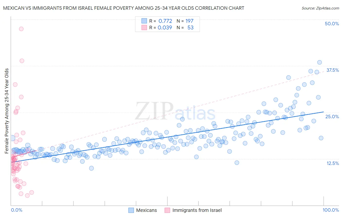 Mexican vs Immigrants from Israel Female Poverty Among 25-34 Year Olds