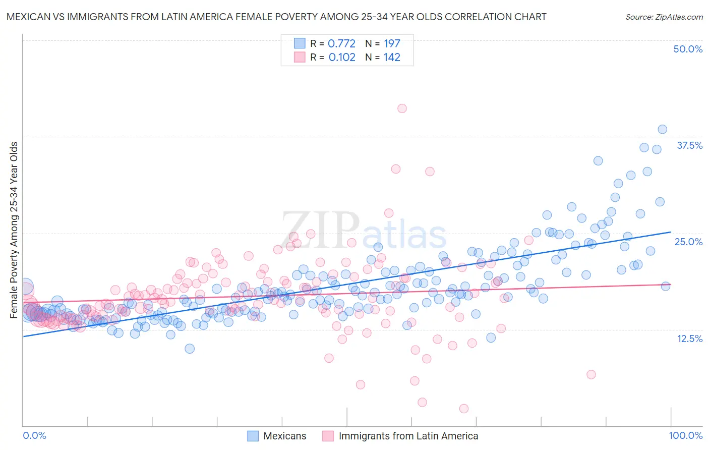 Mexican vs Immigrants from Latin America Female Poverty Among 25-34 Year Olds