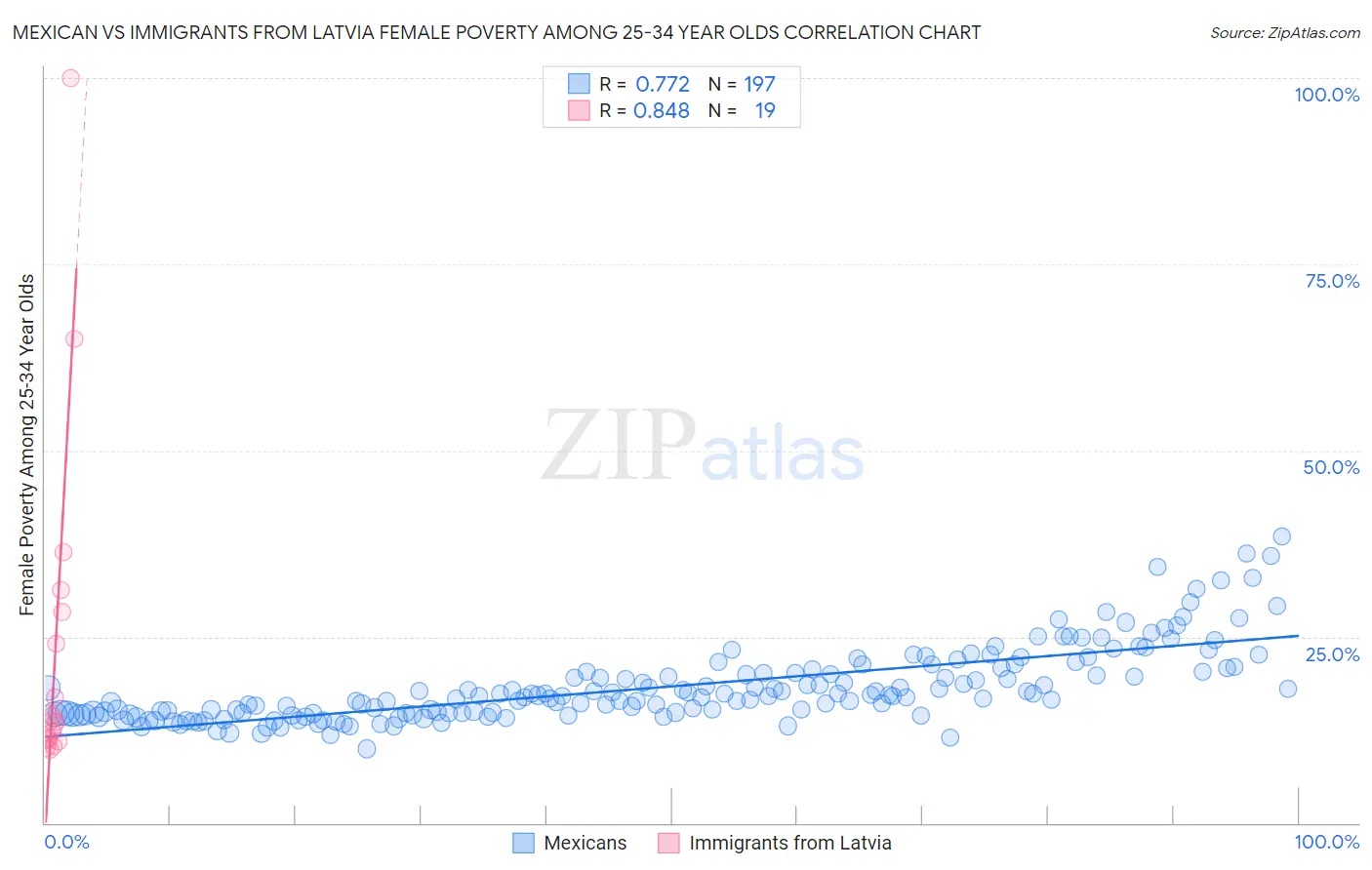 Mexican vs Immigrants from Latvia Female Poverty Among 25-34 Year Olds