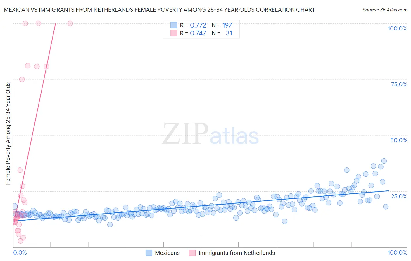 Mexican vs Immigrants from Netherlands Female Poverty Among 25-34 Year Olds