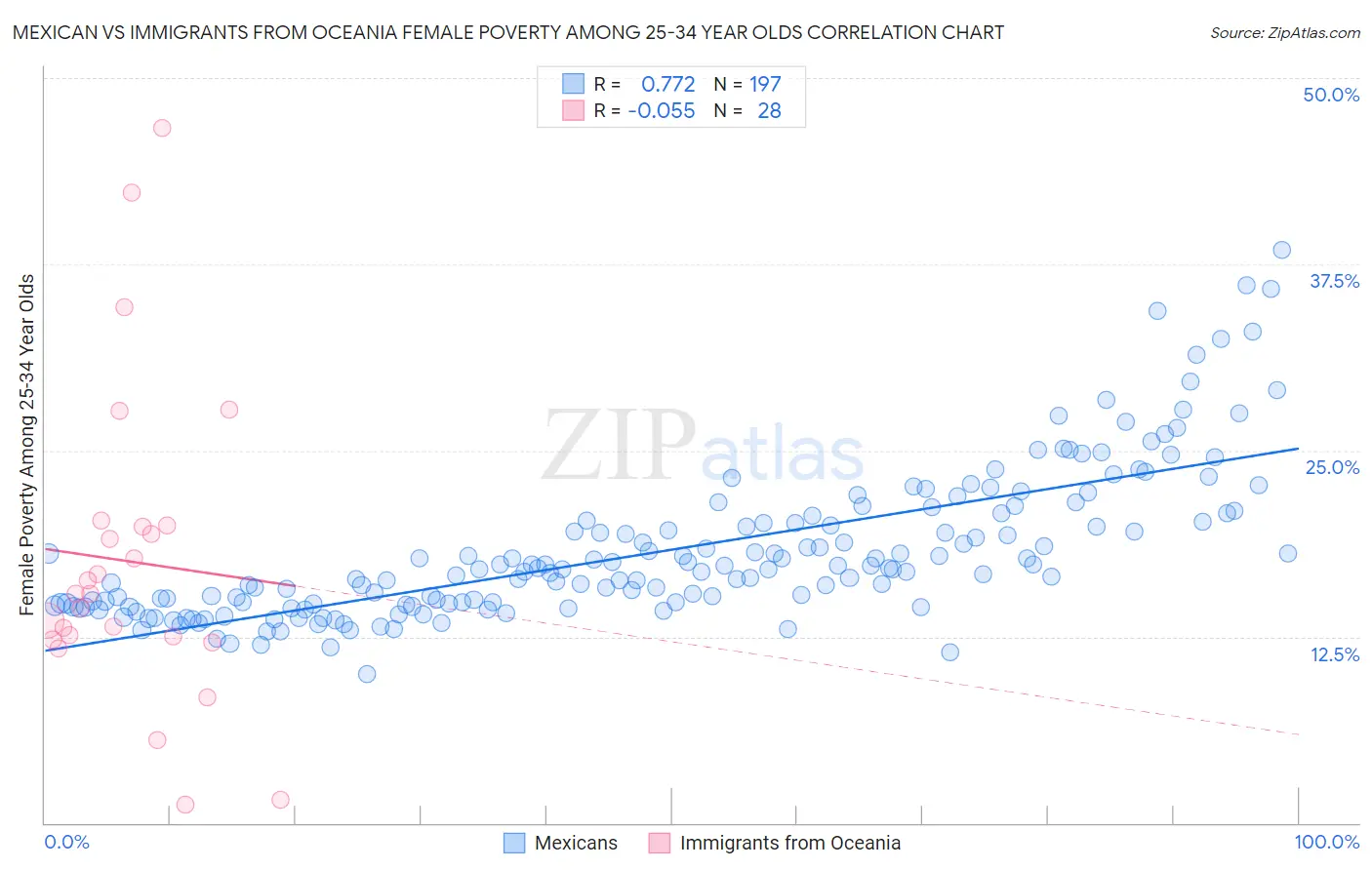 Mexican vs Immigrants from Oceania Female Poverty Among 25-34 Year Olds