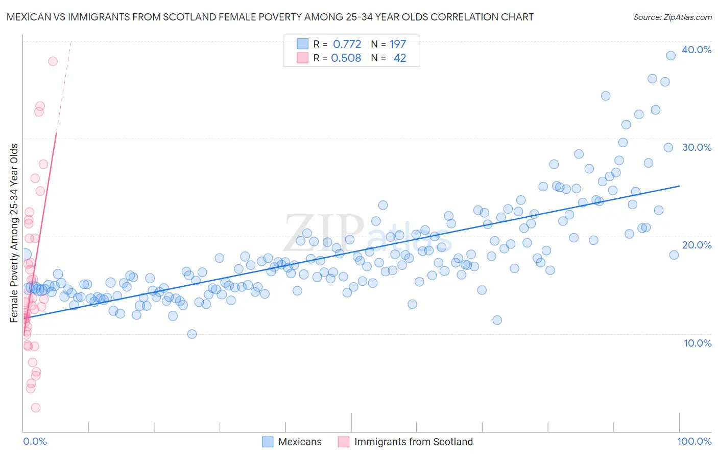 Mexican vs Immigrants from Scotland Female Poverty Among 25-34 Year Olds