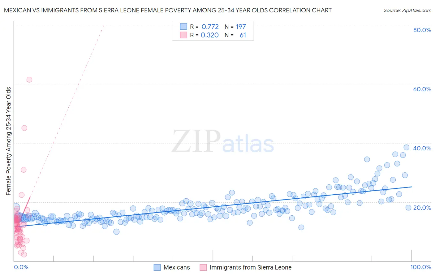 Mexican vs Immigrants from Sierra Leone Female Poverty Among 25-34 Year Olds