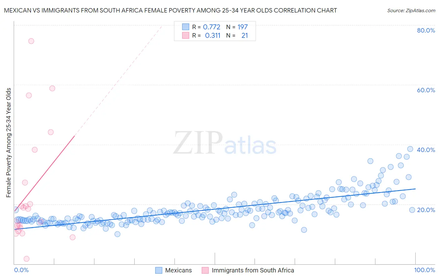Mexican vs Immigrants from South Africa Female Poverty Among 25-34 Year Olds