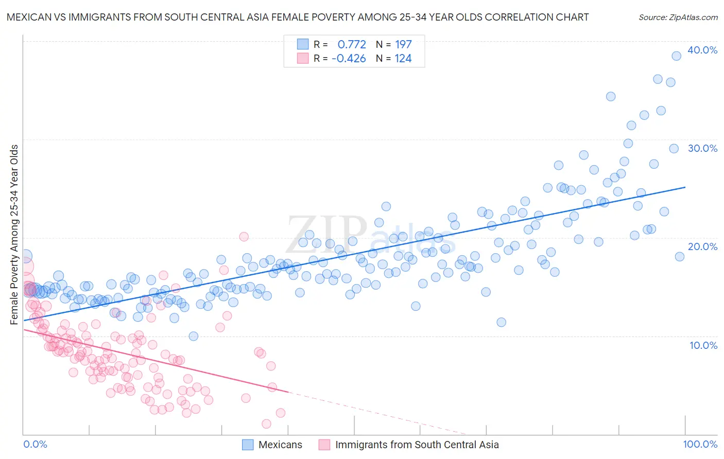Mexican vs Immigrants from South Central Asia Female Poverty Among 25-34 Year Olds