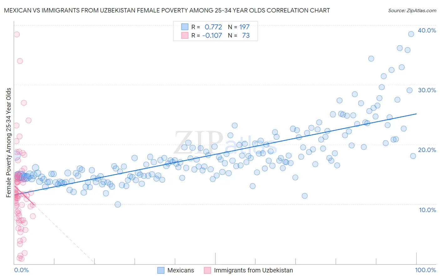 Mexican vs Immigrants from Uzbekistan Female Poverty Among 25-34 Year Olds