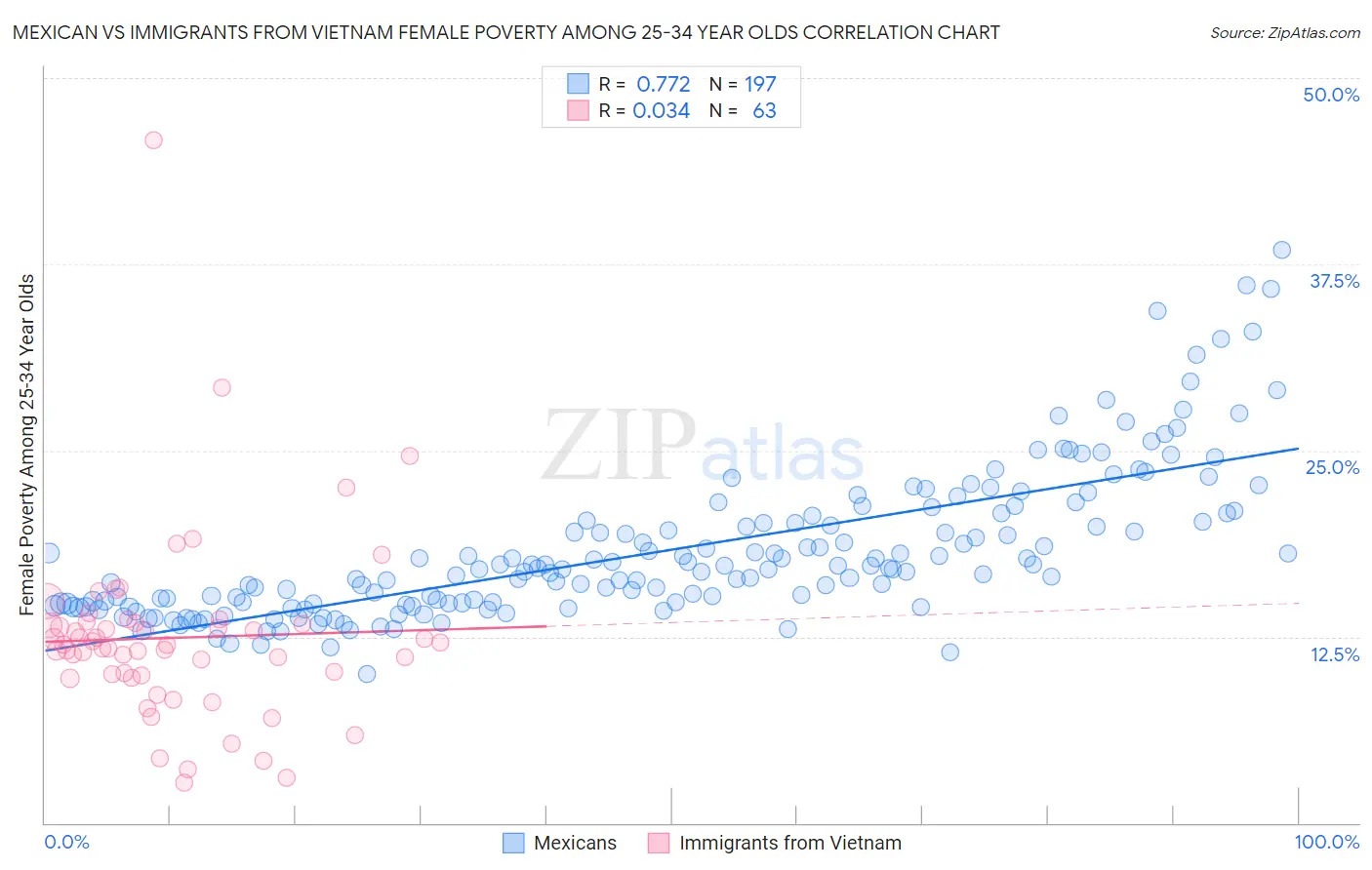 Mexican vs Immigrants from Vietnam Female Poverty Among 25-34 Year Olds