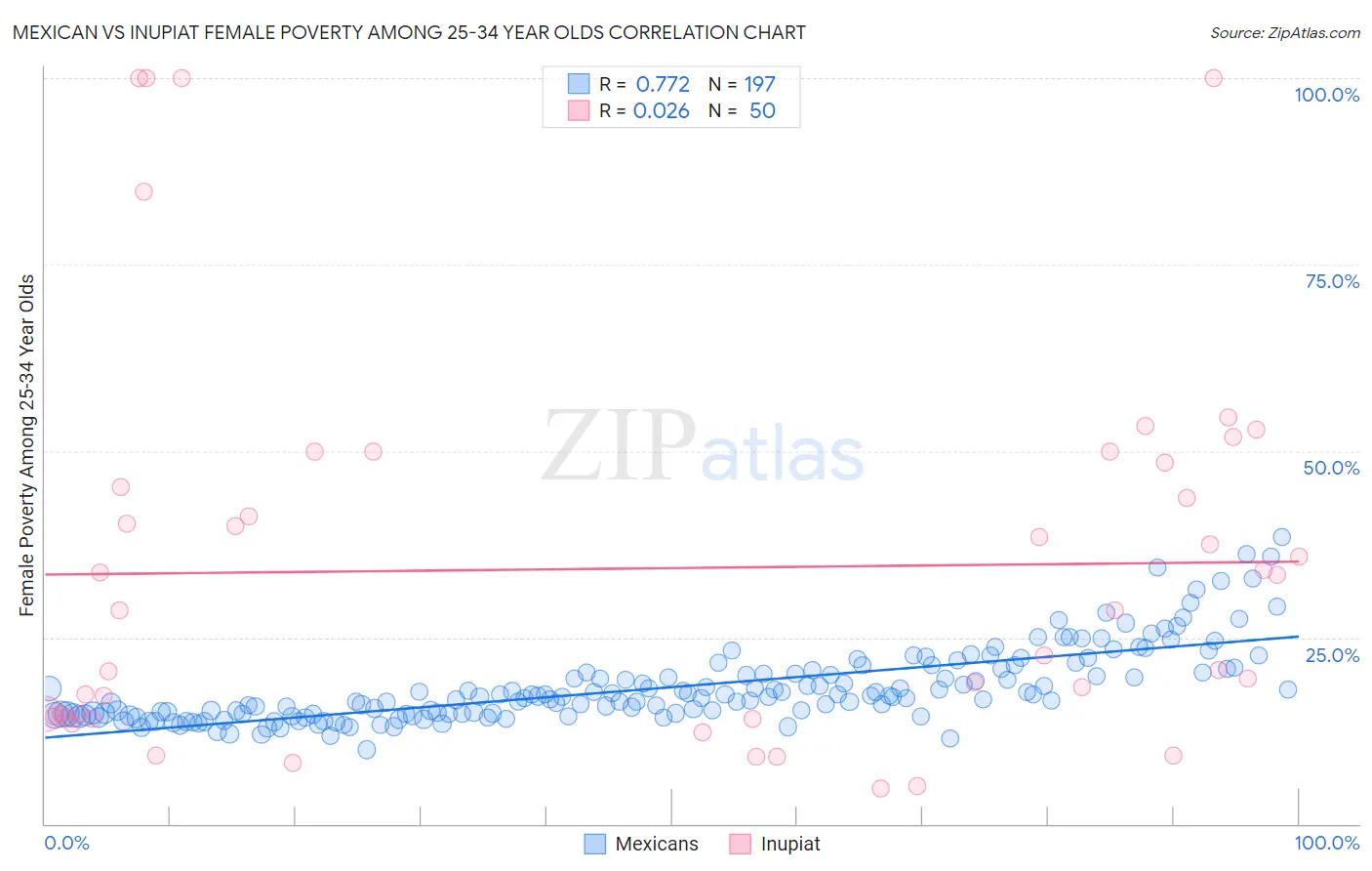 Mexican vs Inupiat Female Poverty Among 25-34 Year Olds