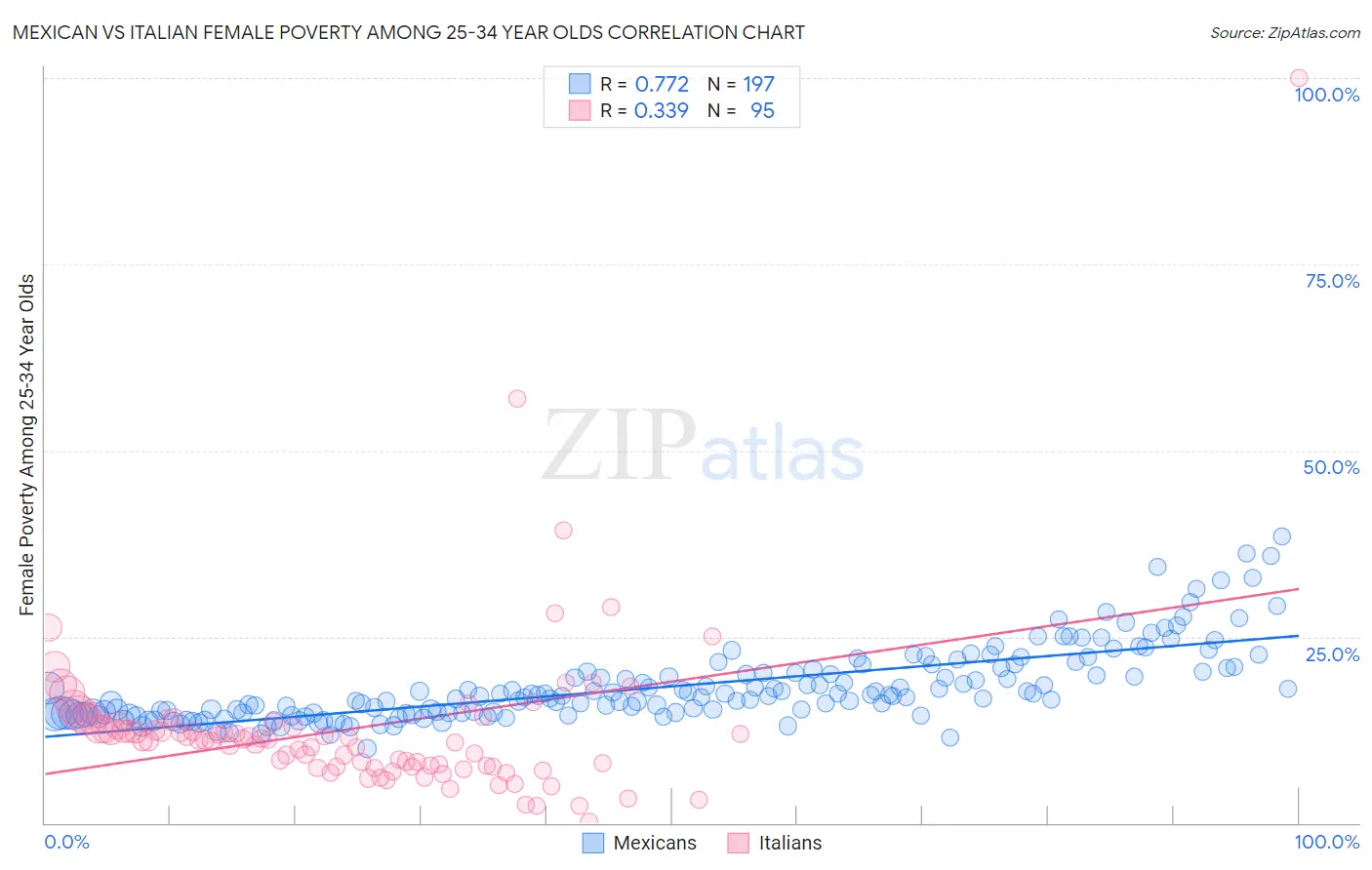Mexican vs Italian Female Poverty Among 25-34 Year Olds