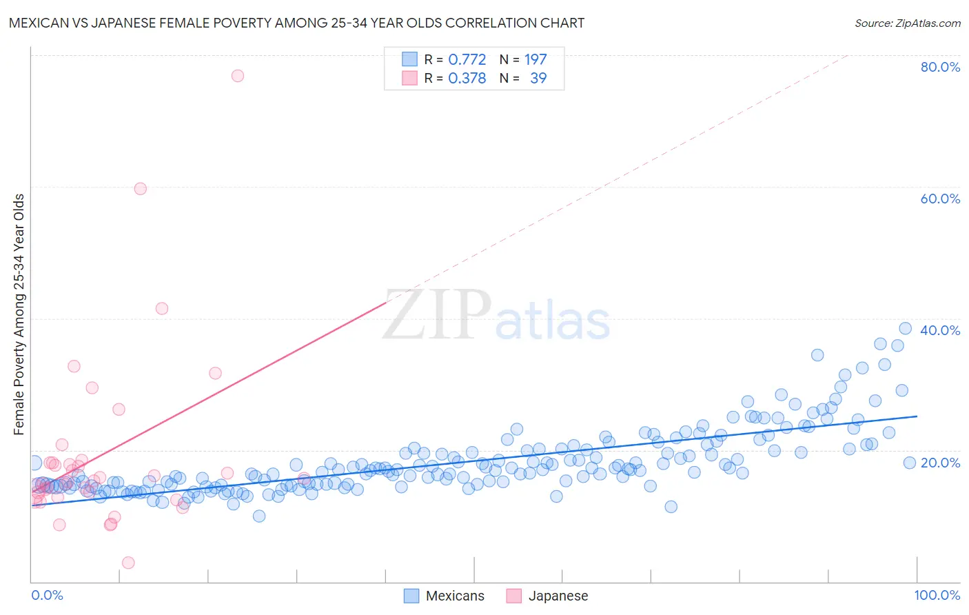 Mexican vs Japanese Female Poverty Among 25-34 Year Olds