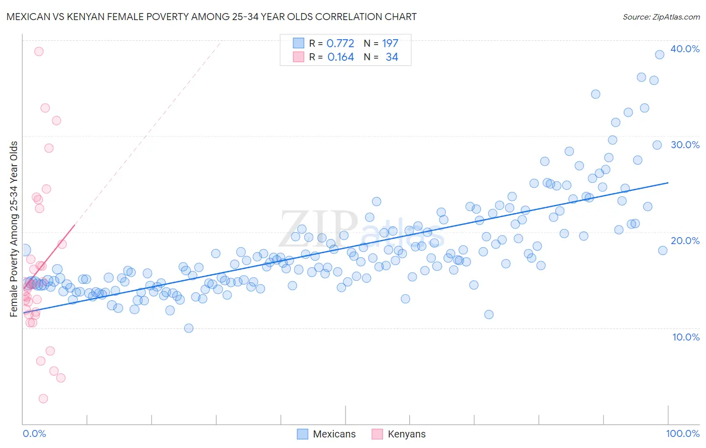 Mexican vs Kenyan Female Poverty Among 25-34 Year Olds