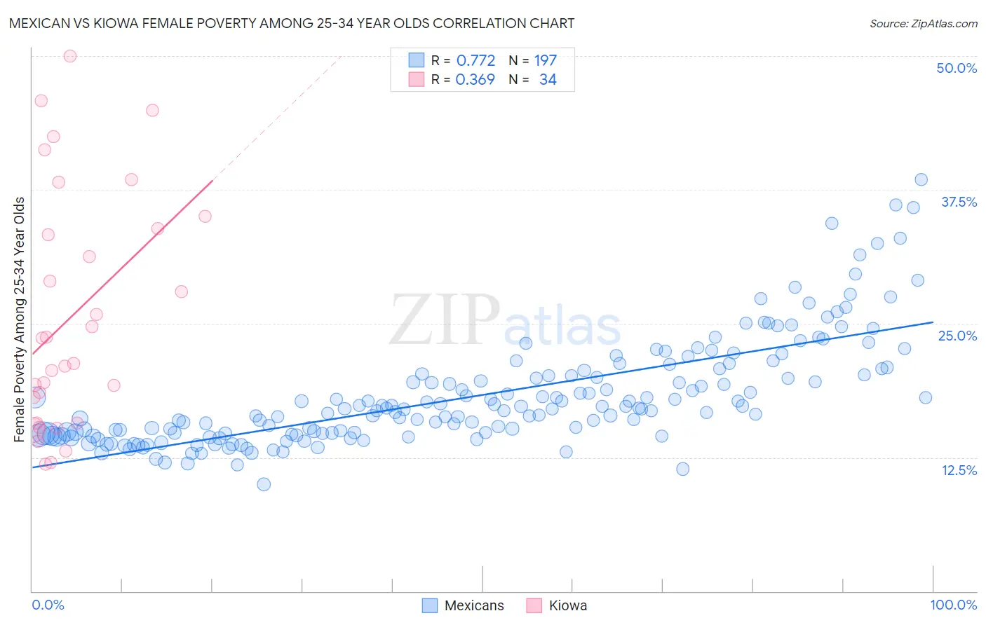 Mexican vs Kiowa Female Poverty Among 25-34 Year Olds