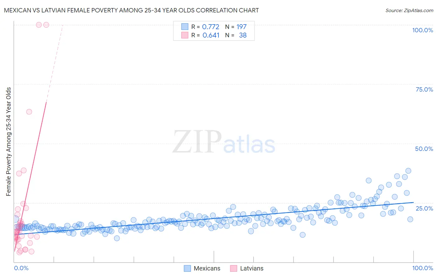 Mexican vs Latvian Female Poverty Among 25-34 Year Olds