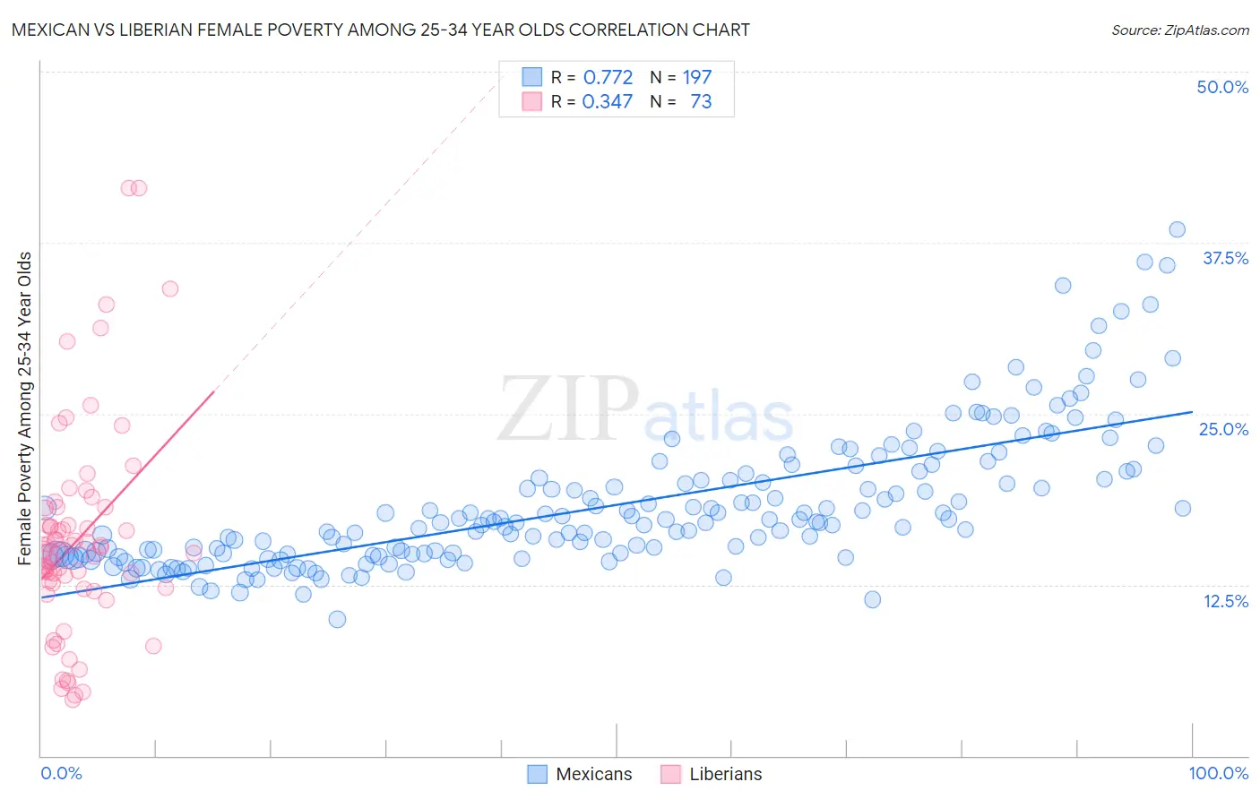 Mexican vs Liberian Female Poverty Among 25-34 Year Olds