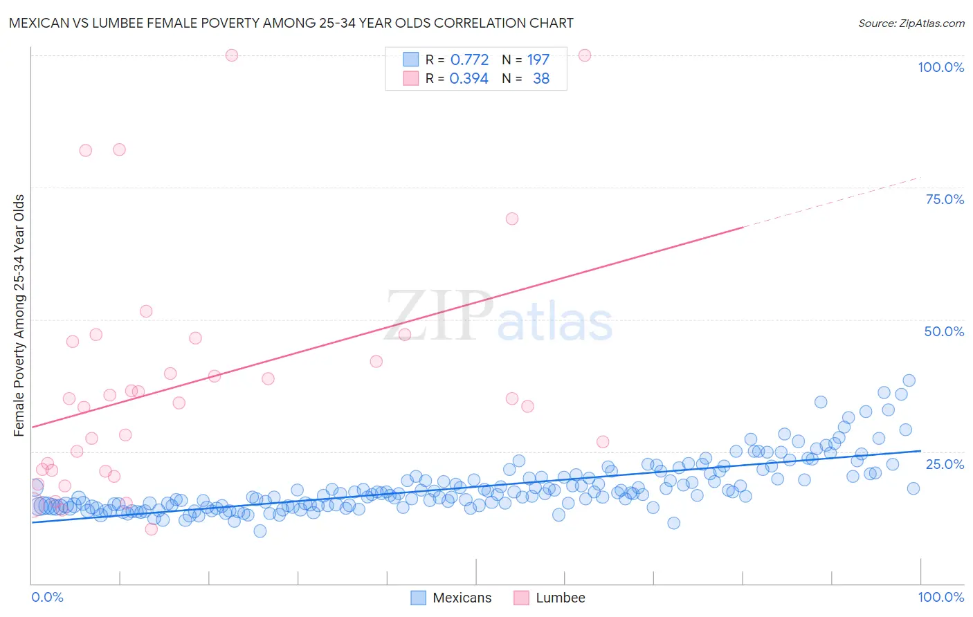 Mexican vs Lumbee Female Poverty Among 25-34 Year Olds