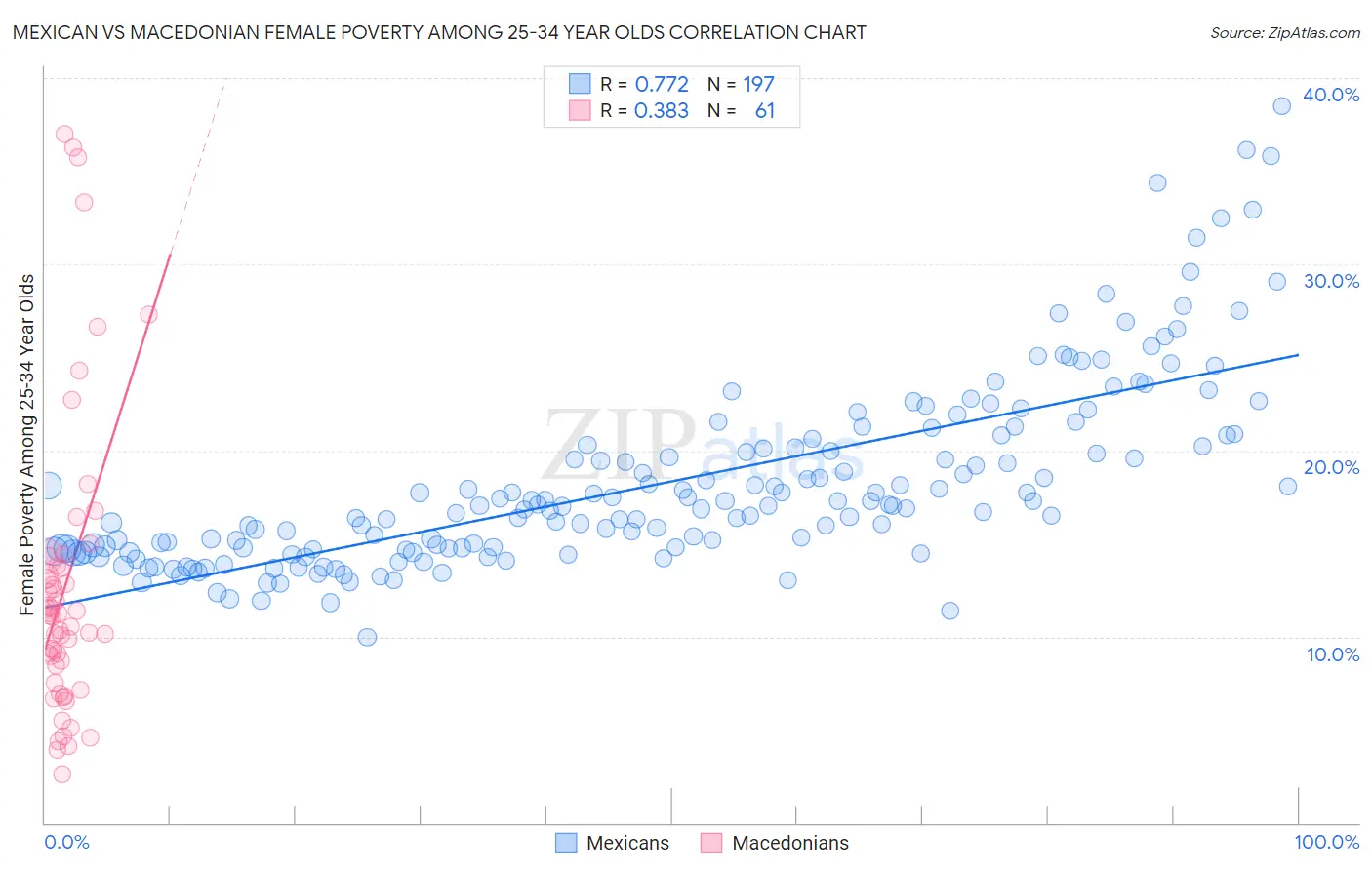 Mexican vs Macedonian Female Poverty Among 25-34 Year Olds