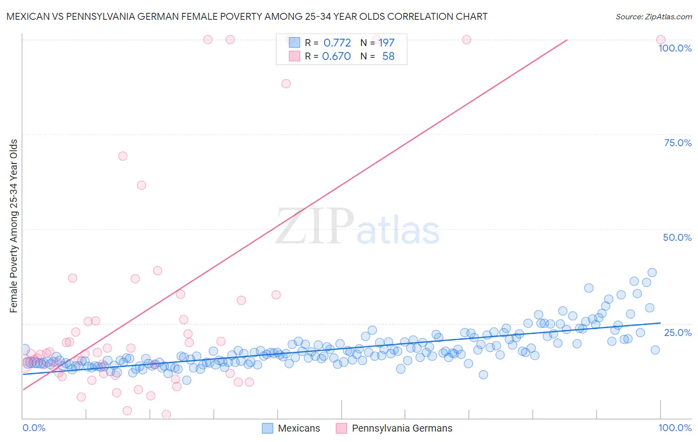 Mexican vs Pennsylvania German Female Poverty Among 25-34 Year Olds