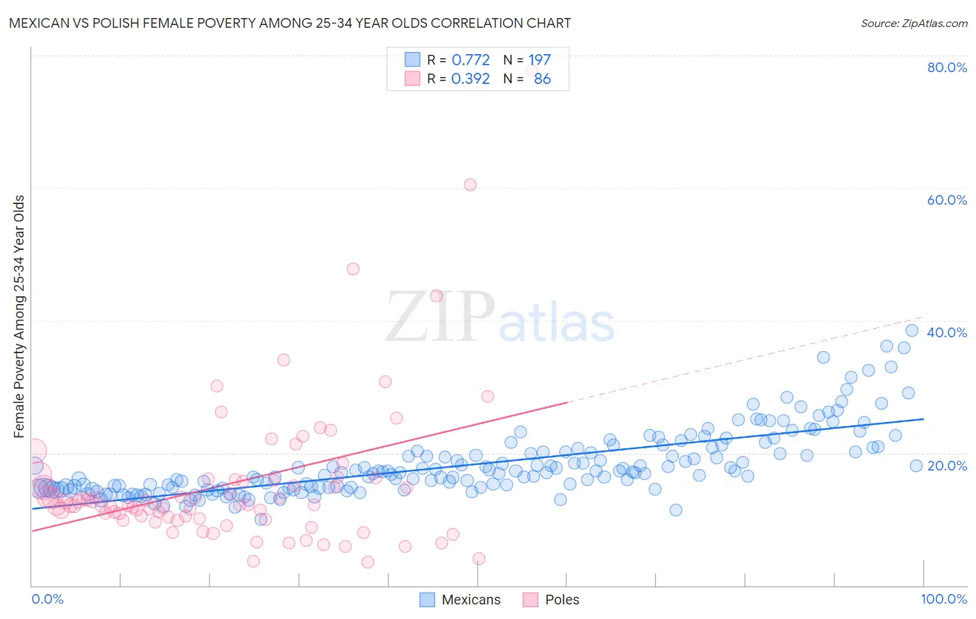 Mexican vs Polish Female Poverty Among 25-34 Year Olds