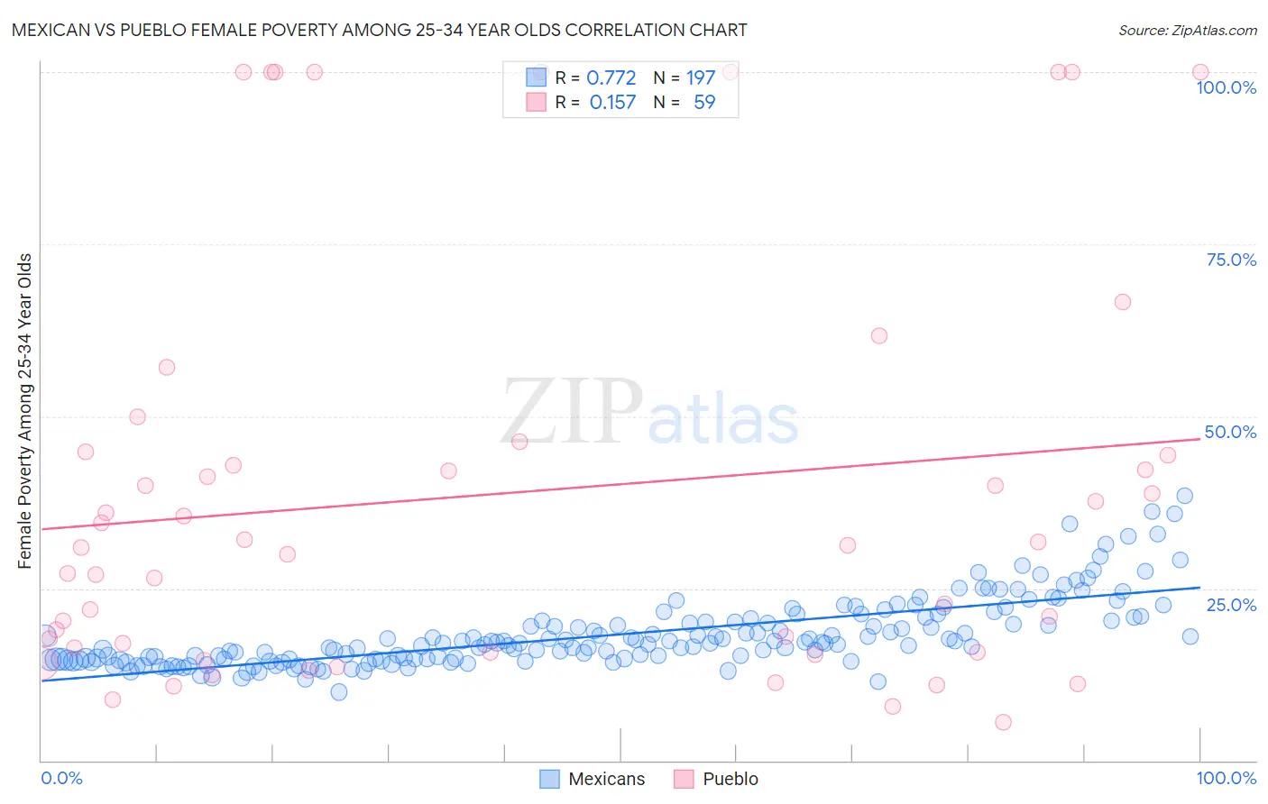 Mexican vs Pueblo Female Poverty Among 25-34 Year Olds