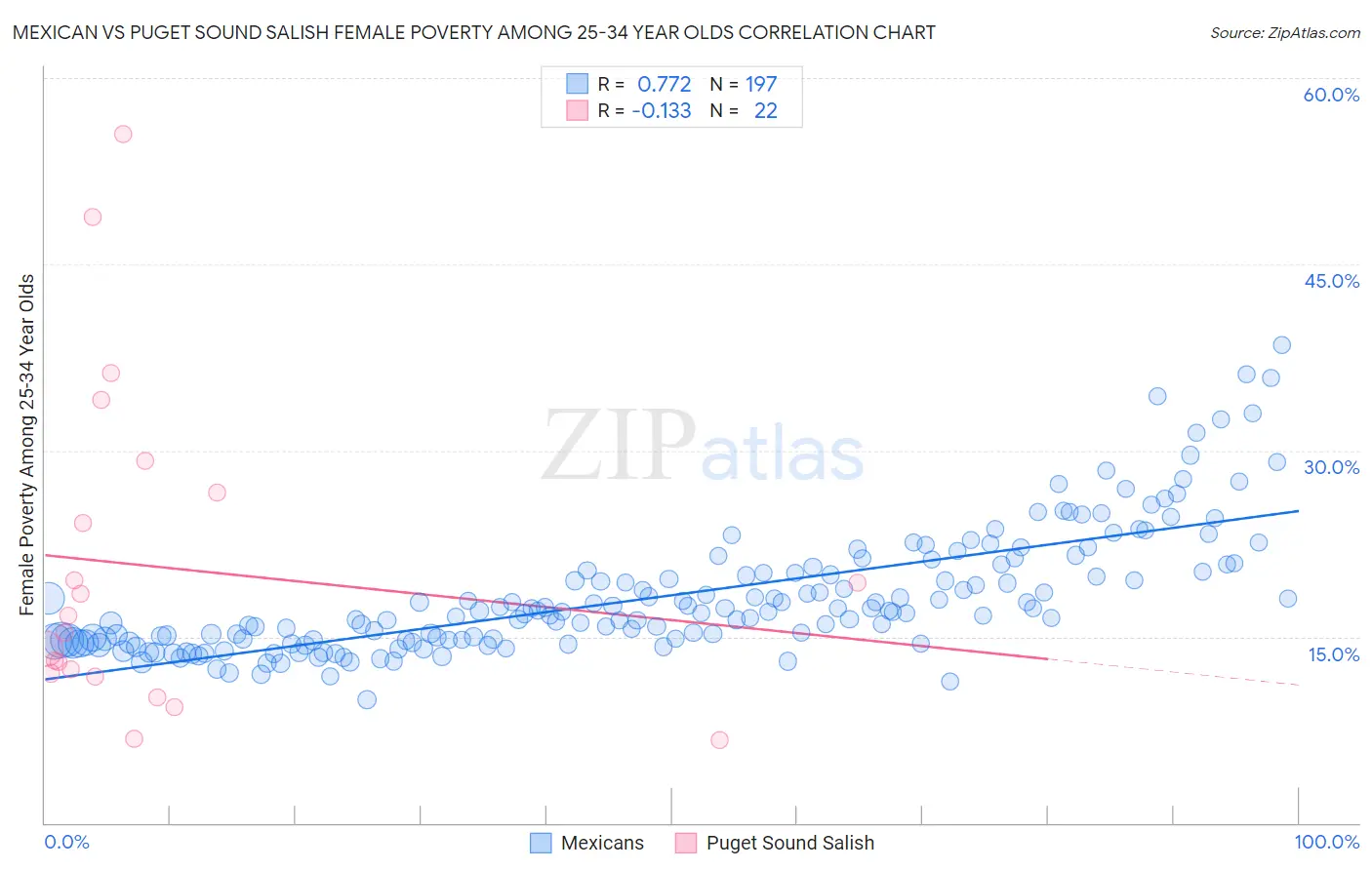 Mexican vs Puget Sound Salish Female Poverty Among 25-34 Year Olds