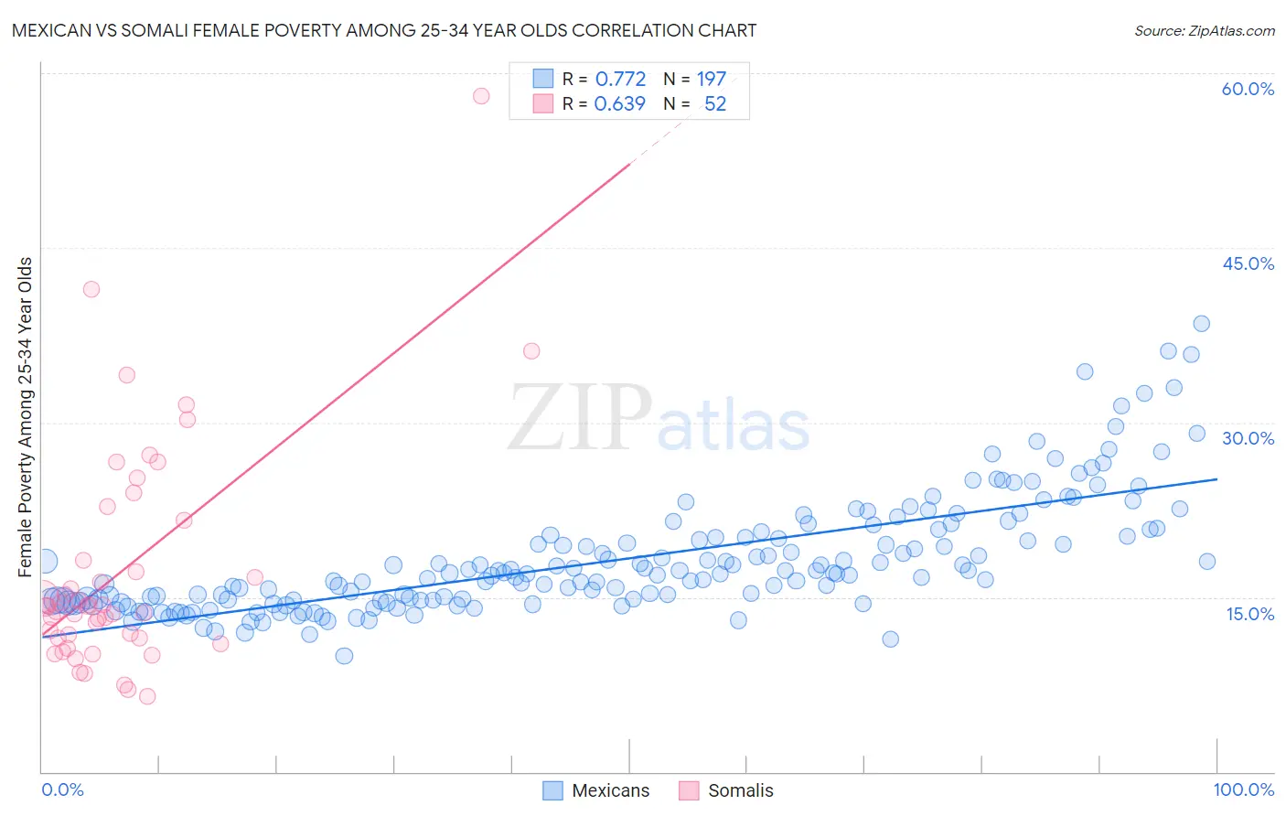 Mexican vs Somali Female Poverty Among 25-34 Year Olds