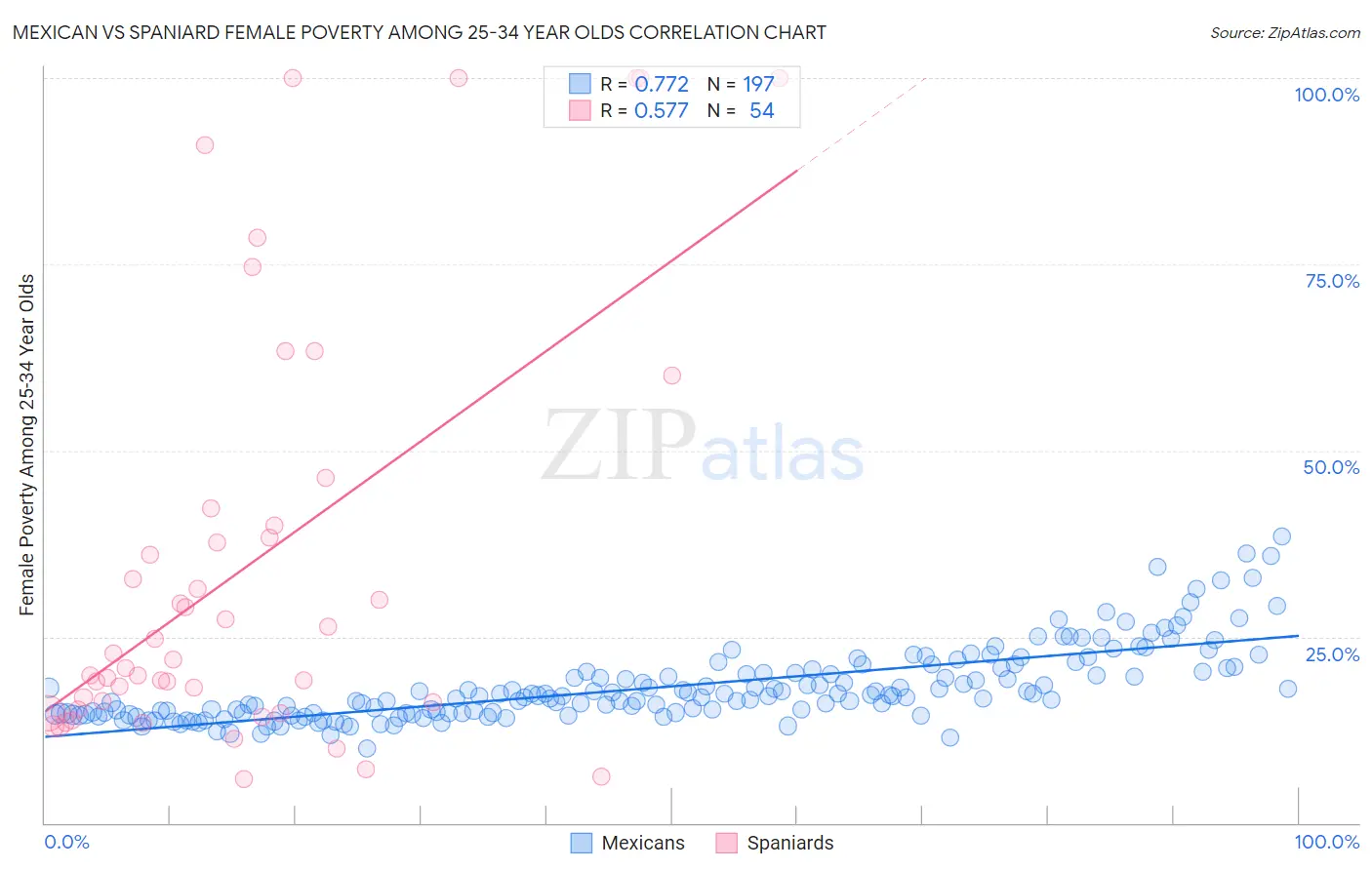 Mexican vs Spaniard Female Poverty Among 25-34 Year Olds