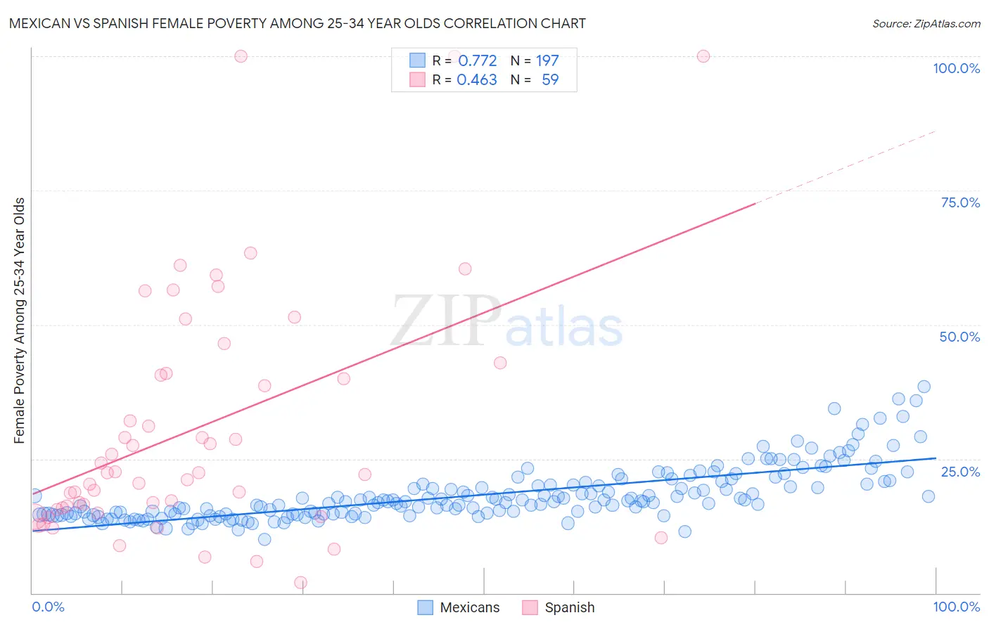 Mexican vs Spanish Female Poverty Among 25-34 Year Olds