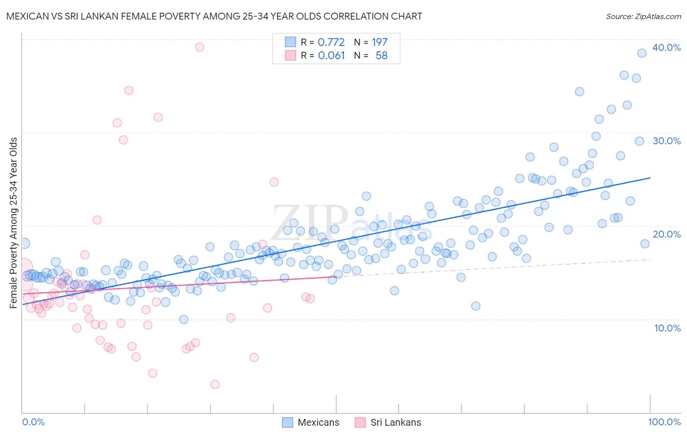 Mexican vs Sri Lankan Female Poverty Among 25-34 Year Olds