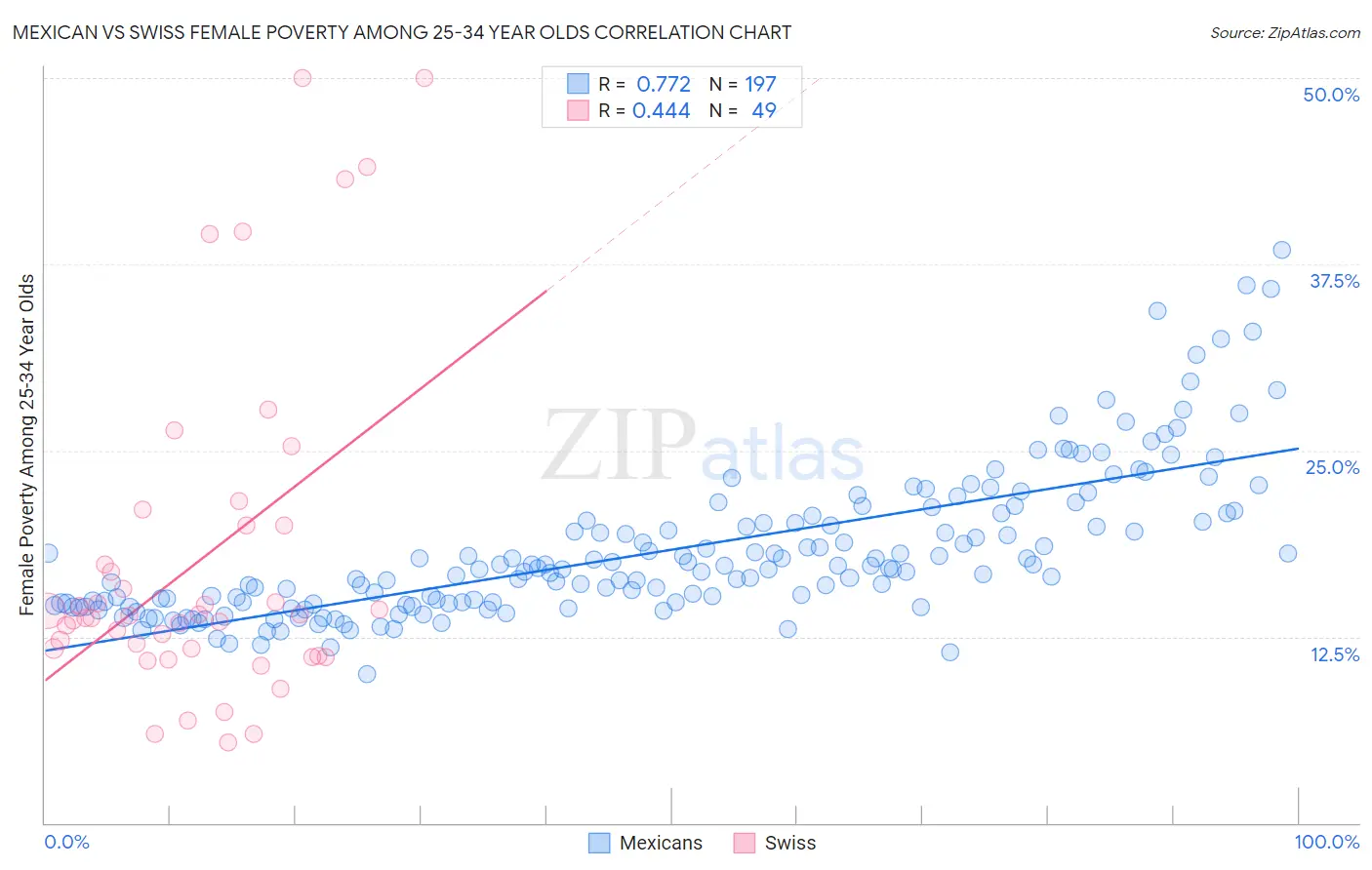Mexican vs Swiss Female Poverty Among 25-34 Year Olds