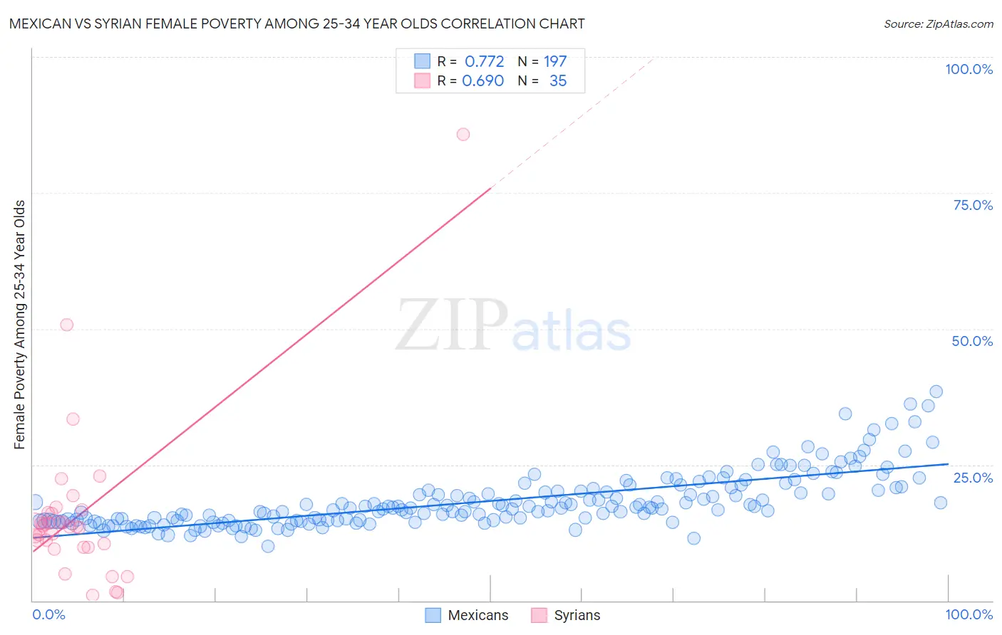 Mexican vs Syrian Female Poverty Among 25-34 Year Olds