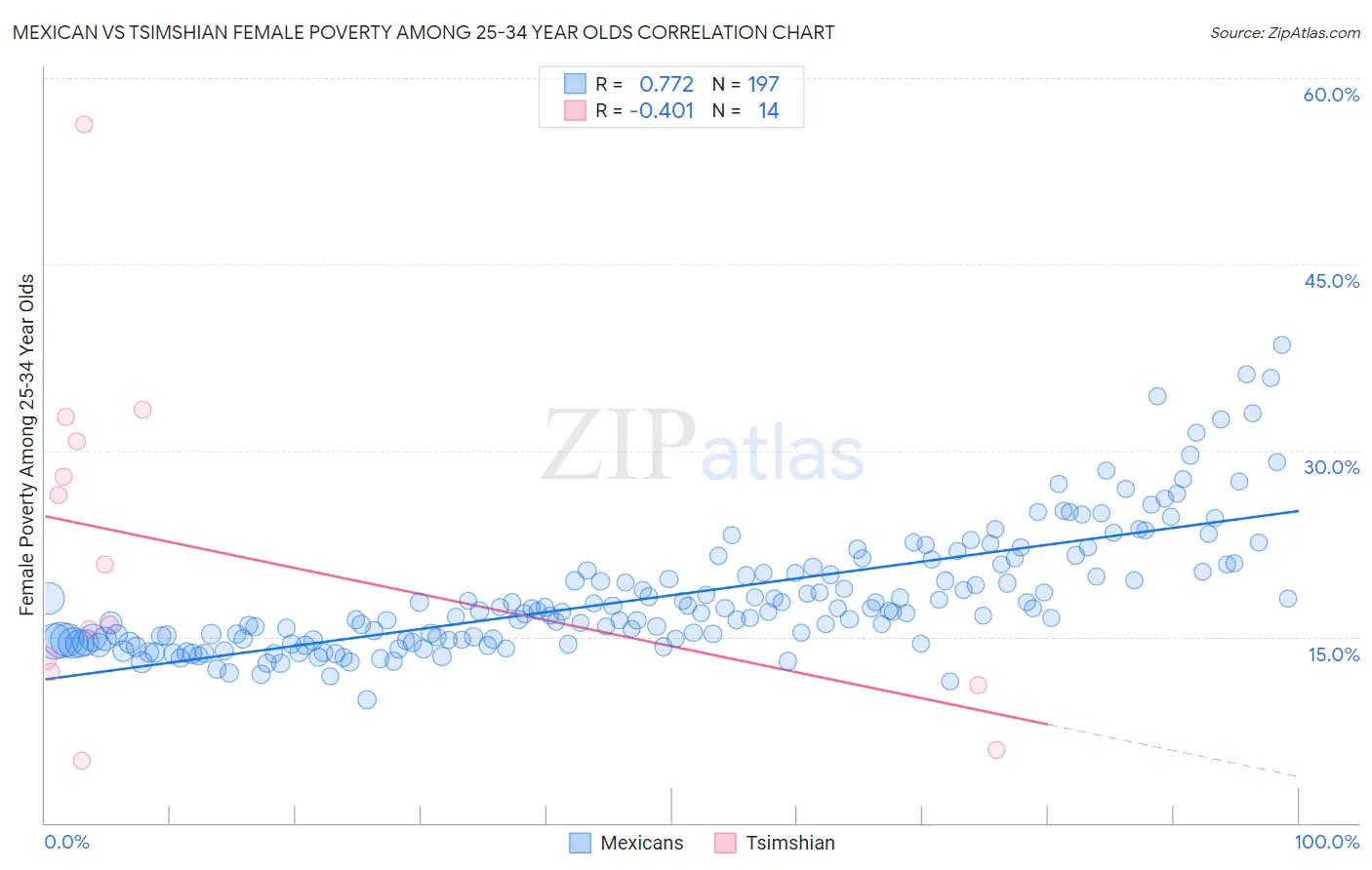 Mexican vs Tsimshian Female Poverty Among 25-34 Year Olds