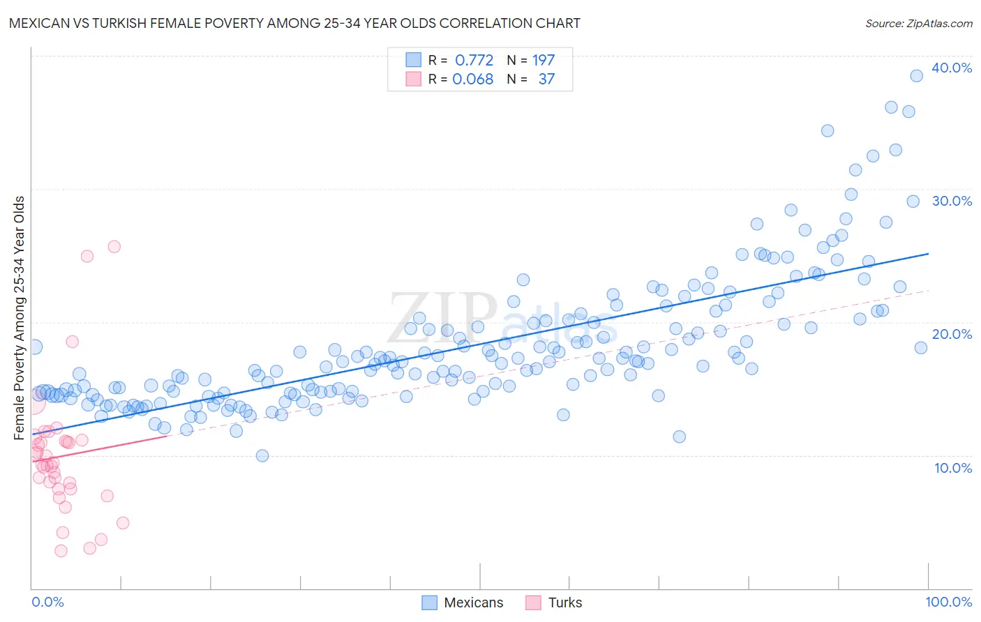 Mexican vs Turkish Female Poverty Among 25-34 Year Olds