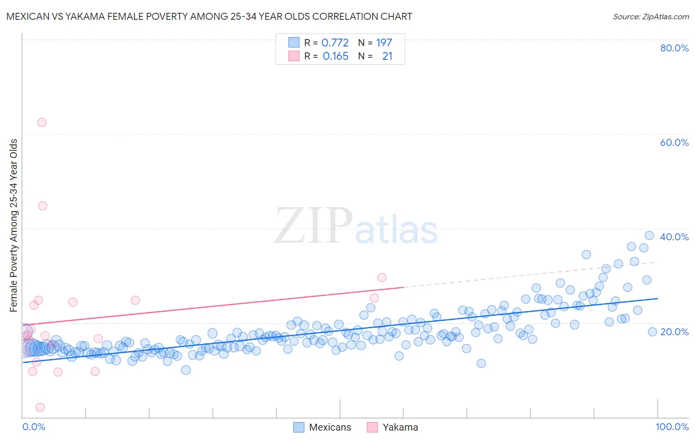 Mexican vs Yakama Female Poverty Among 25-34 Year Olds