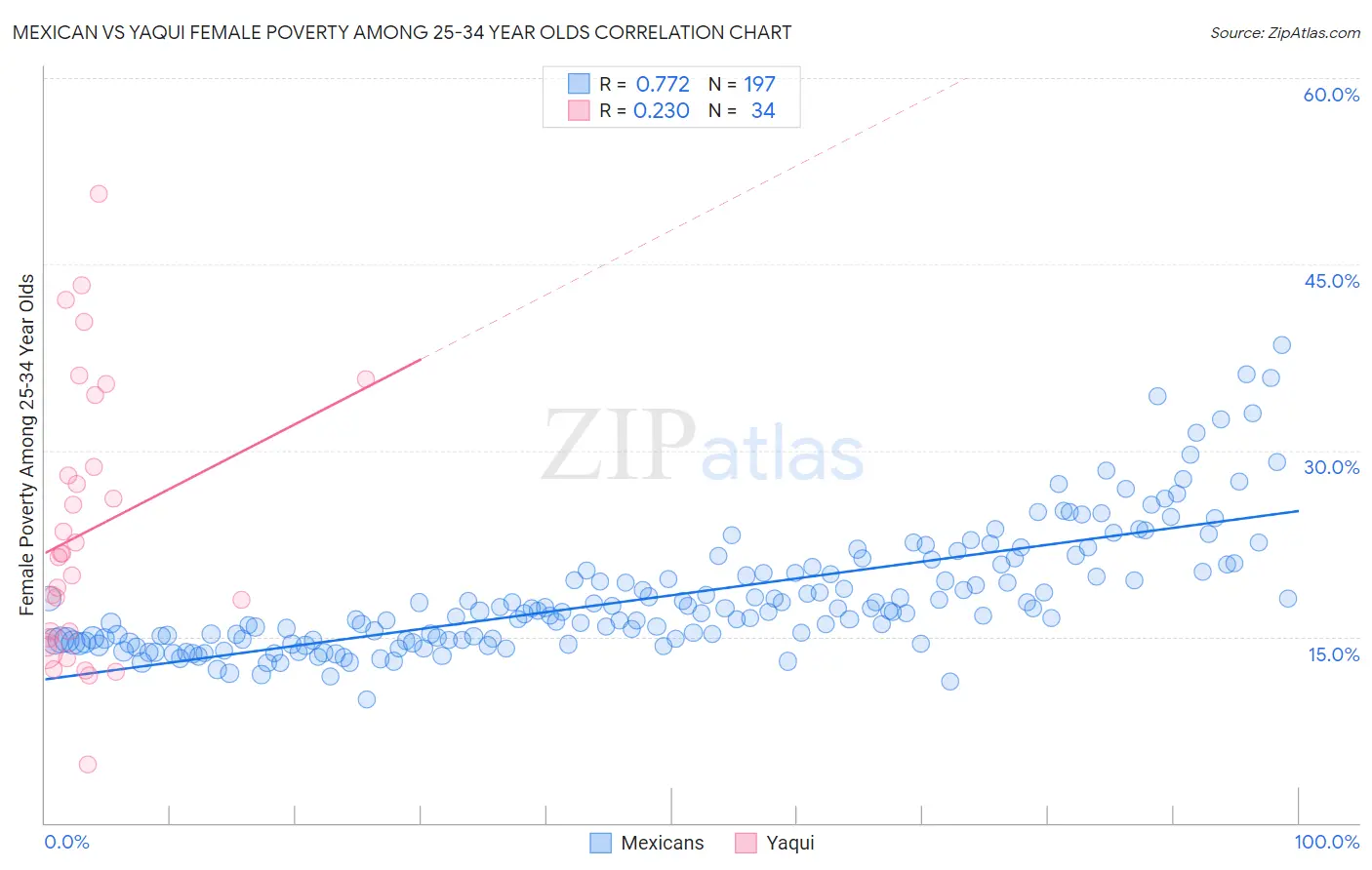 Mexican vs Yaqui Female Poverty Among 25-34 Year Olds