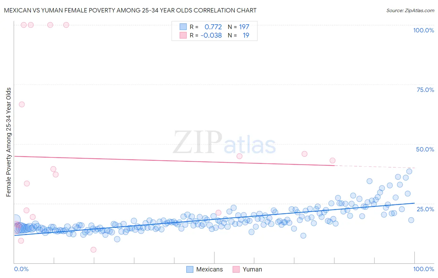 Mexican vs Yuman Female Poverty Among 25-34 Year Olds