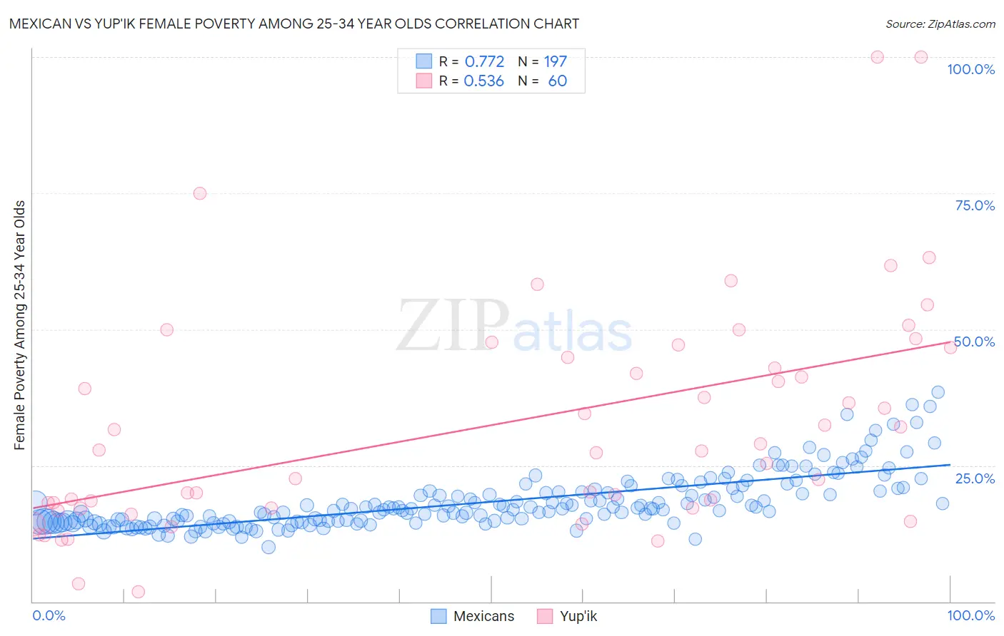 Mexican vs Yup'ik Female Poverty Among 25-34 Year Olds