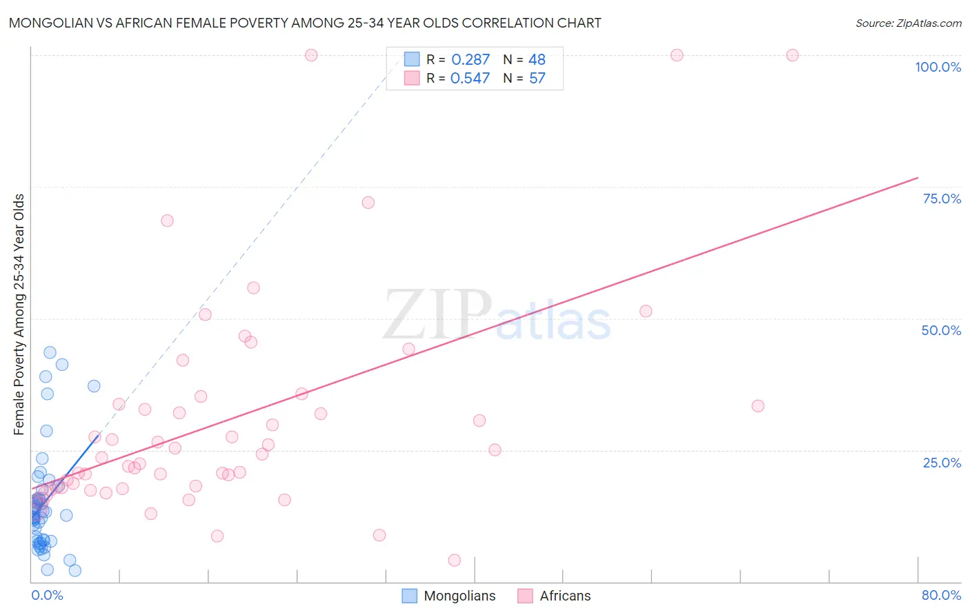 Mongolian vs African Female Poverty Among 25-34 Year Olds