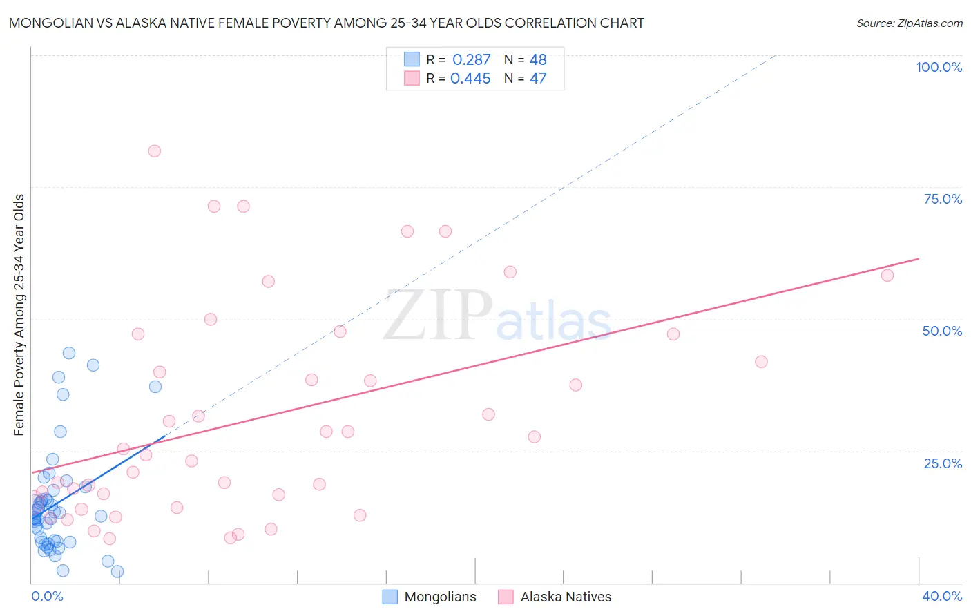 Mongolian vs Alaska Native Female Poverty Among 25-34 Year Olds