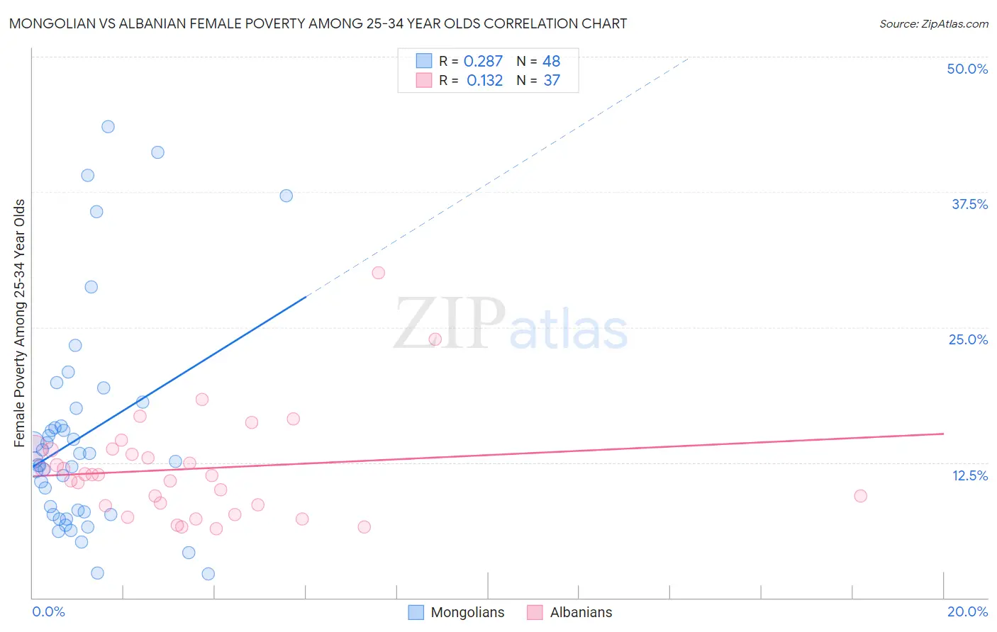 Mongolian vs Albanian Female Poverty Among 25-34 Year Olds