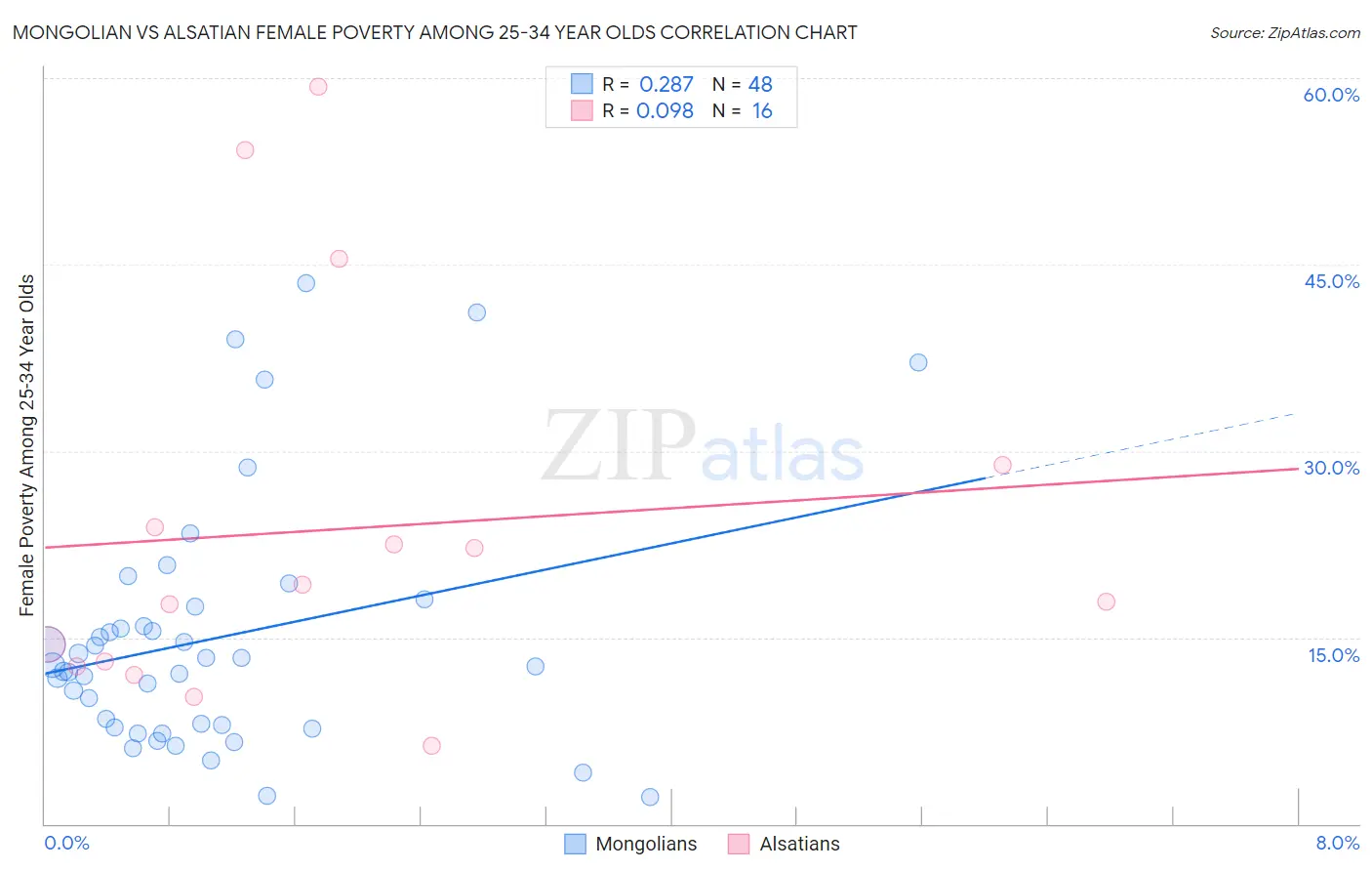 Mongolian vs Alsatian Female Poverty Among 25-34 Year Olds