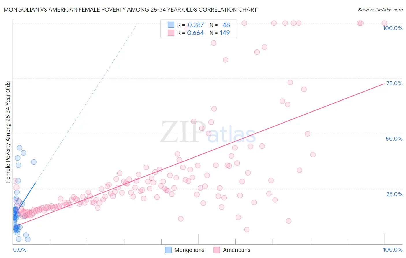 Mongolian vs American Female Poverty Among 25-34 Year Olds