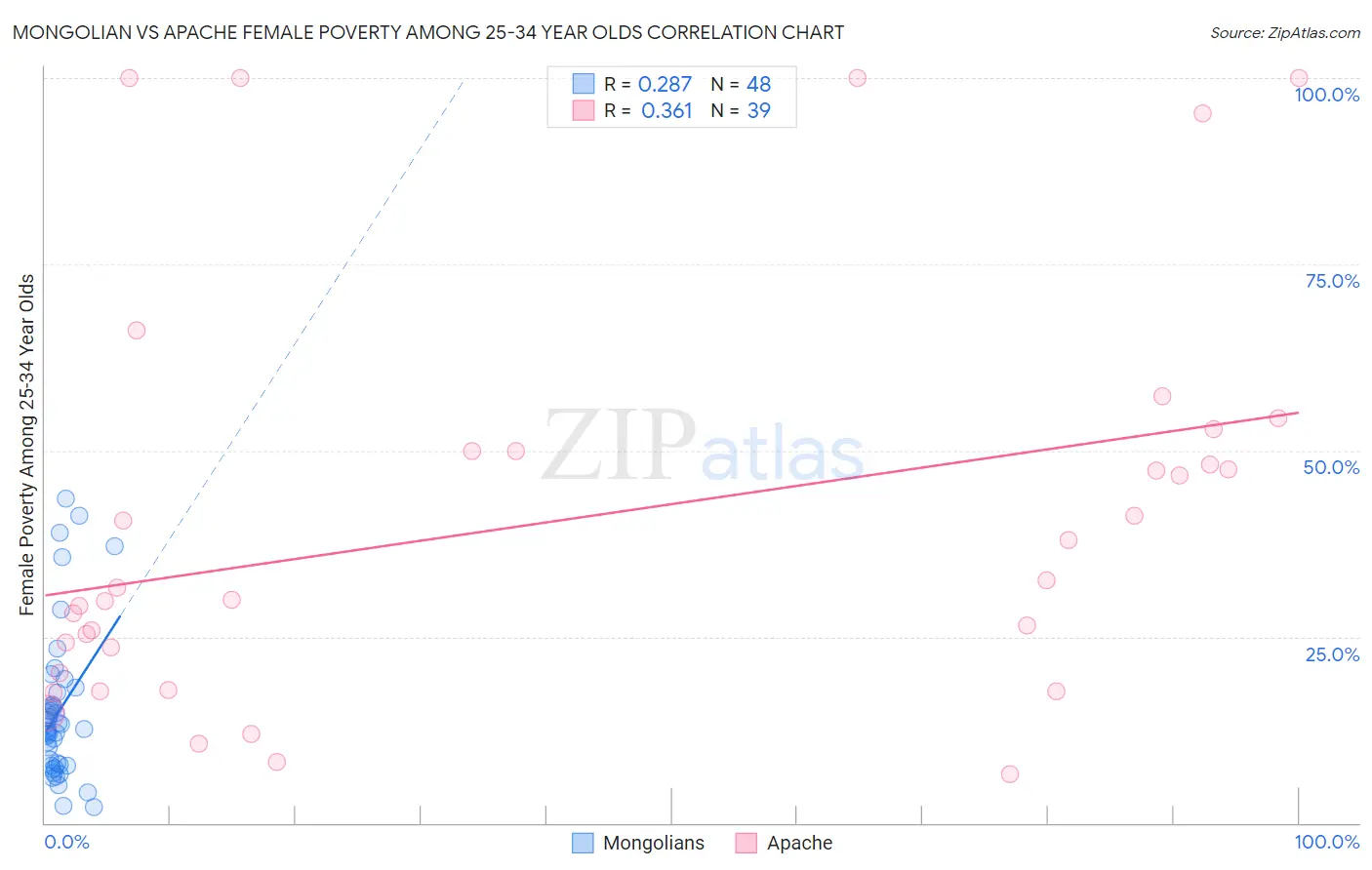 Mongolian vs Apache Female Poverty Among 25-34 Year Olds