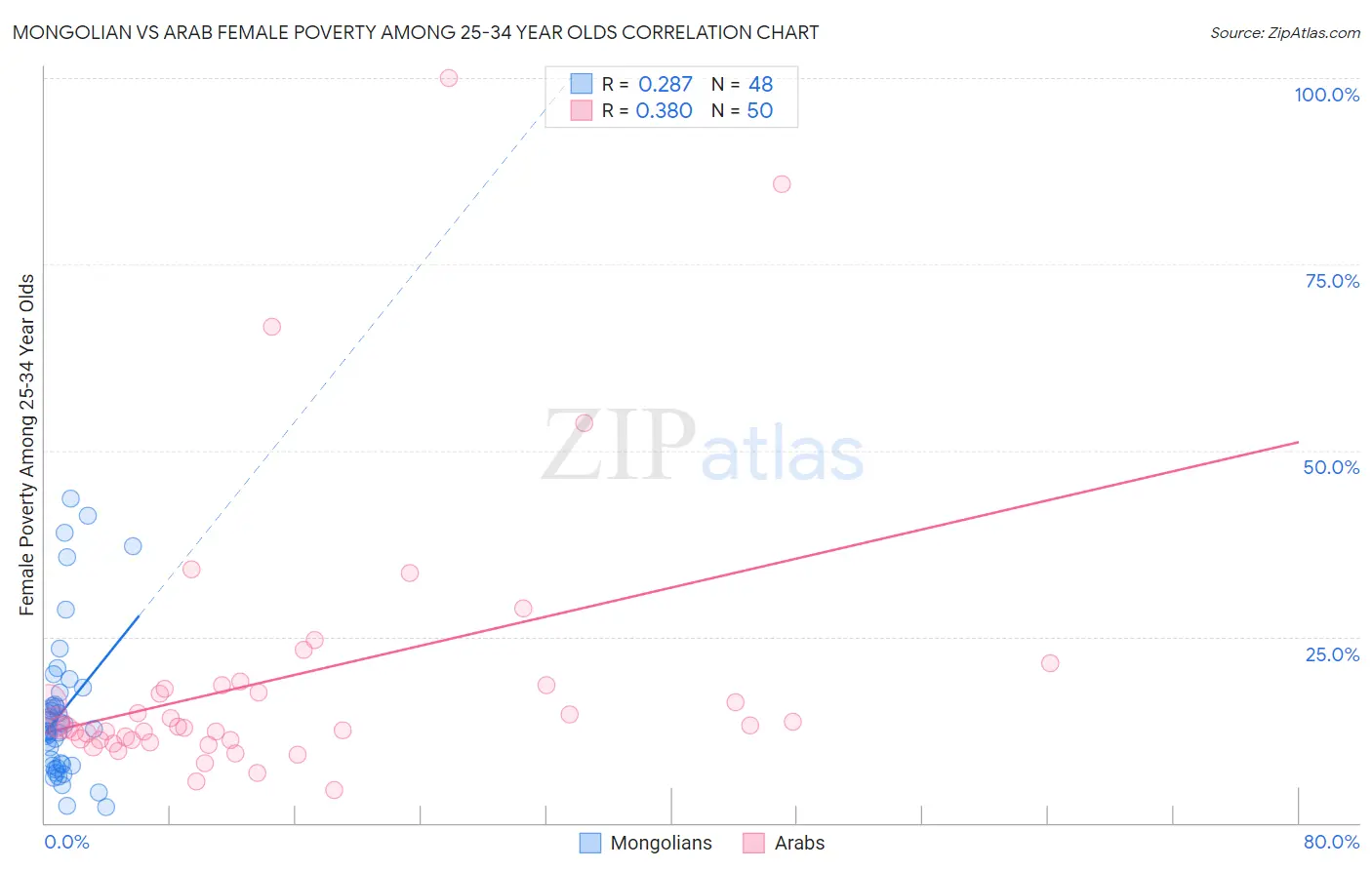 Mongolian vs Arab Female Poverty Among 25-34 Year Olds