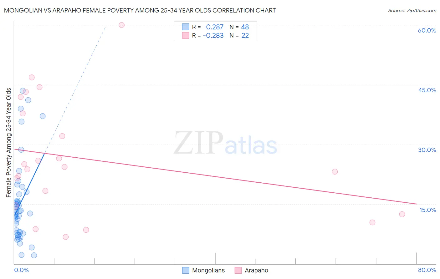 Mongolian vs Arapaho Female Poverty Among 25-34 Year Olds