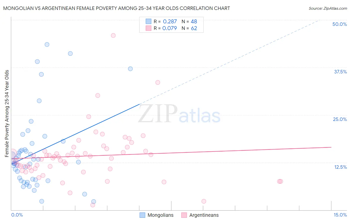 Mongolian vs Argentinean Female Poverty Among 25-34 Year Olds