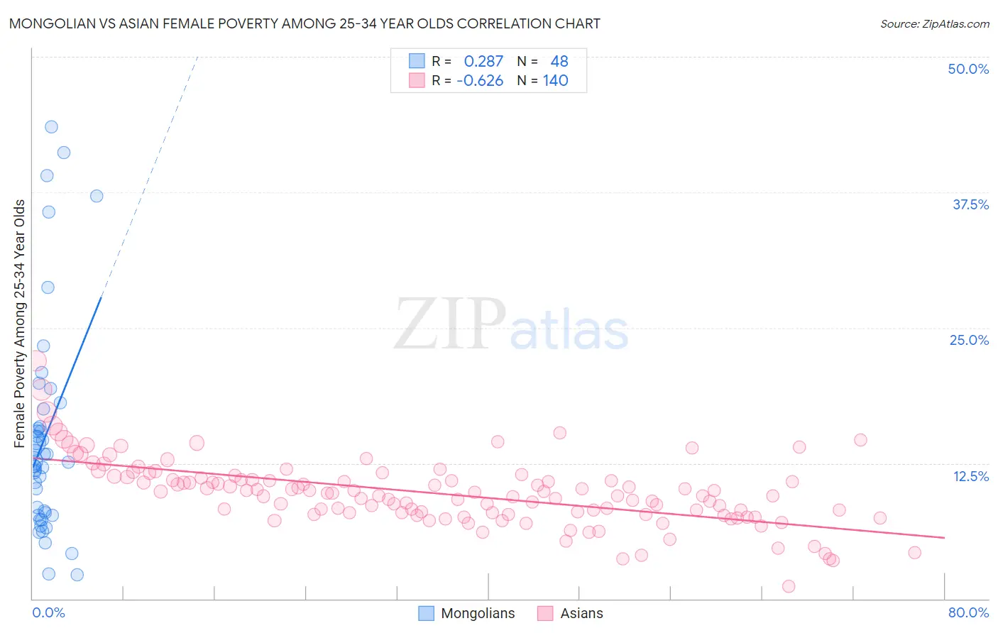 Mongolian vs Asian Female Poverty Among 25-34 Year Olds