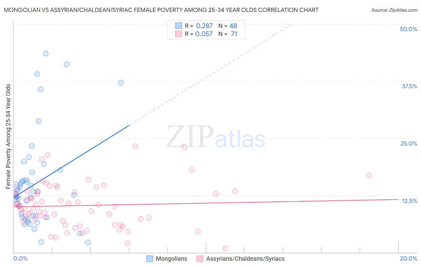Mongolian vs Assyrian/Chaldean/Syriac Female Poverty Among 25-34 Year Olds